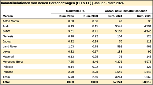 Tabelle 2