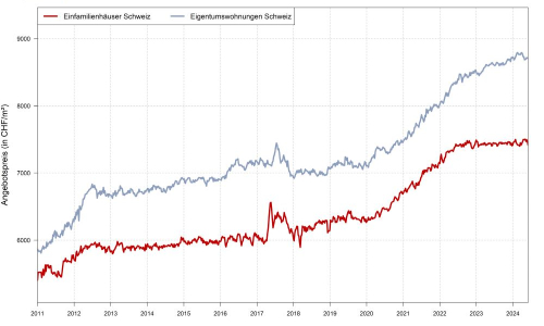 IndexPrice 1000px DEi24 ImmoScout24 s