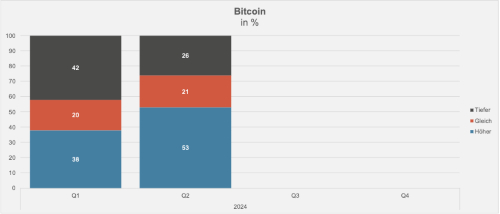 Bitcoin 500