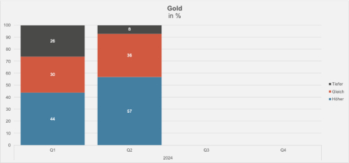 Gold 500