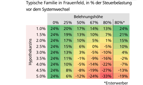 nach belehnung s