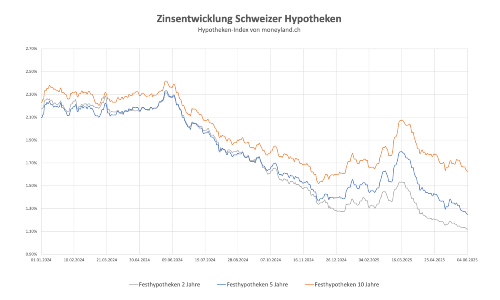 hypo moneyland s