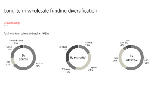 ubs long term s 2
