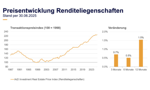 iazi rendite preis q2 25 s