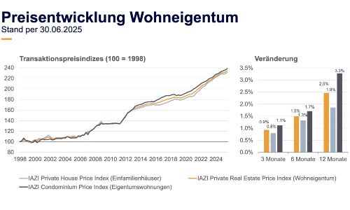 iazi wohn preis q2 25