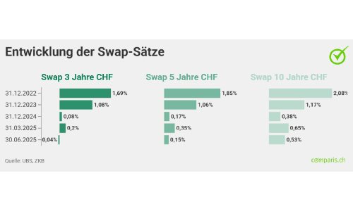 Swap Sätze