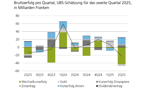 ubs snb q2 s