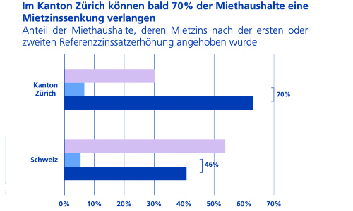 zkb anteil reduktion s