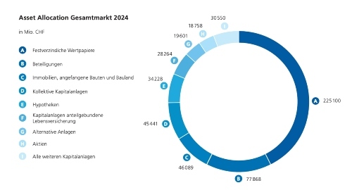 Asset Allocation Versicherungen Finma klein