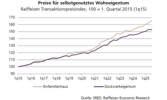 20251007 Grafik Preisentwicklung raiff s