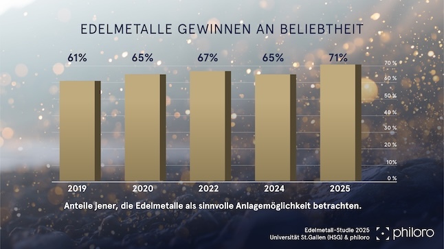 Infografik Edelmetalle gewinnen an Beliebtheit