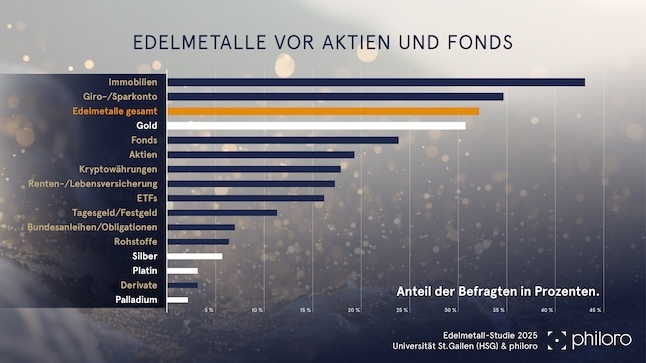 Infografik Ranking der Anlageformen
