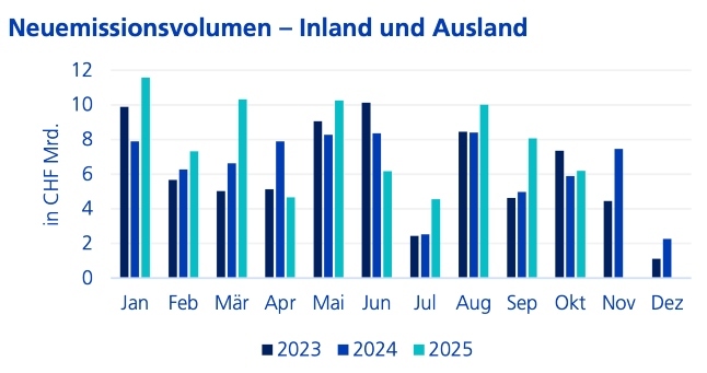 Neuemissionsvolumen Grafik ZKB