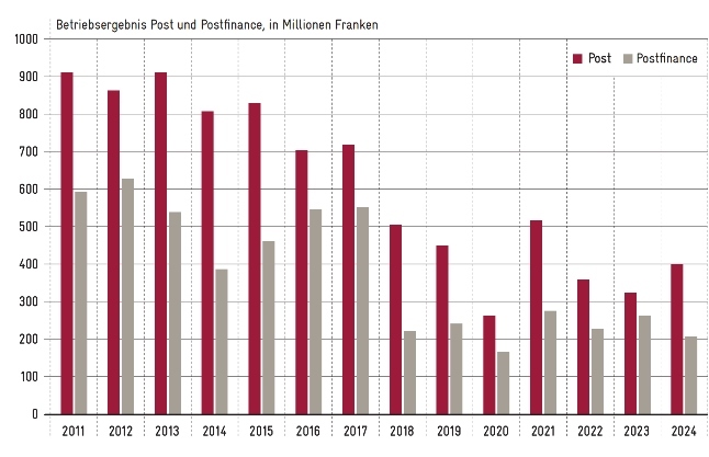 Post Postfinance Ergebnisse Avenir Suisse