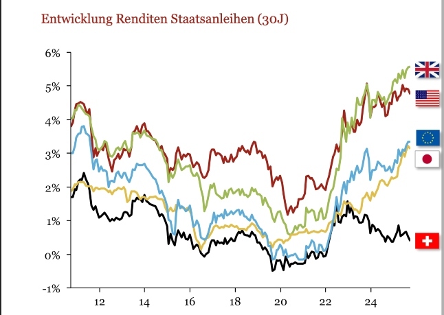 Renditen Staatsanleihen Grafik I CV