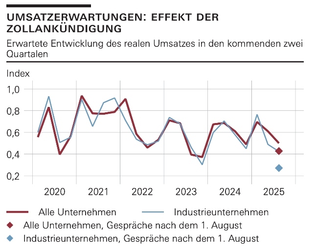 Konjunktursignale SNB Grafik