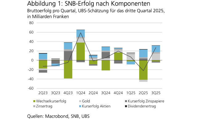 ubs ausblick snb q3 25 s