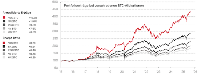 Bitcoin Suisse Grafik b klein