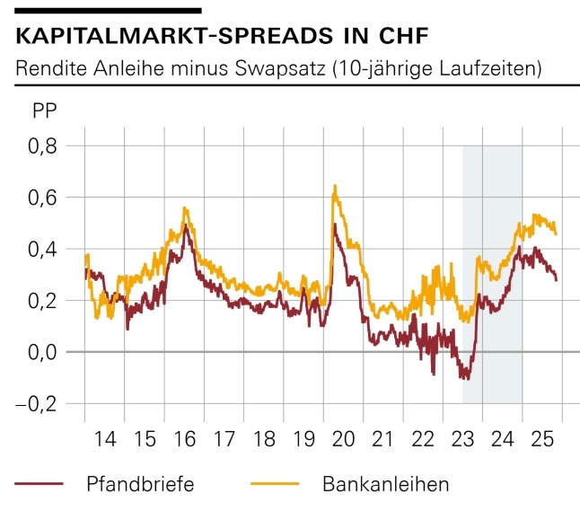 GMA SNB Grafik2 Spreads