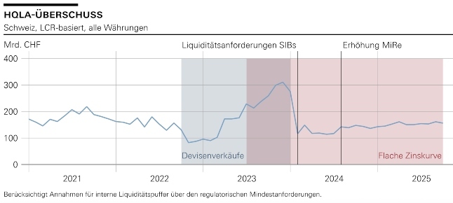 GMA SNB Grafik3 HQLA