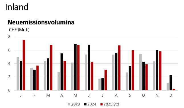 Primaermarkt November 1 Raiffeisen