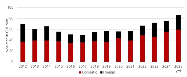 Primärmarkt November 2 Raiffeisen