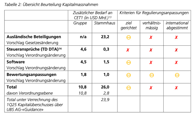 UBS berechnung Kapitalmassnahmen s