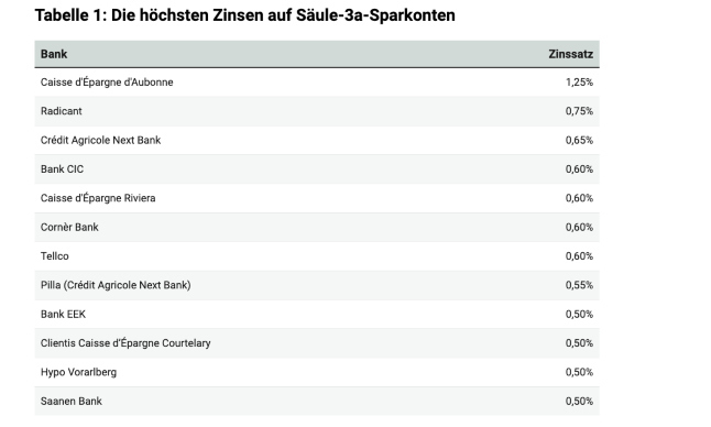 moneyland 3a zinsen 1s