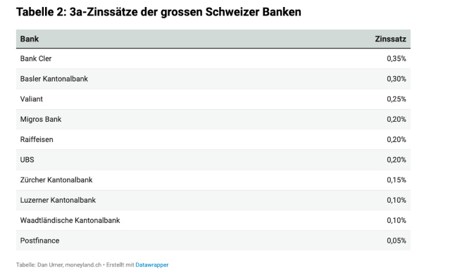 moneyland 3a zinsen 2s