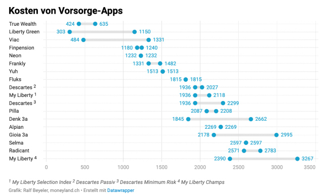 moneyland vergleich saeule3a s