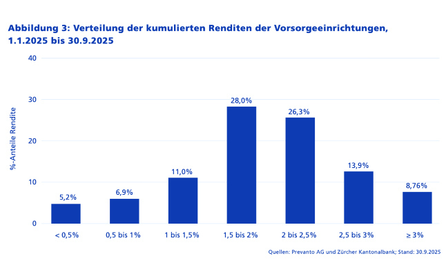 pk monitor verteilung s
