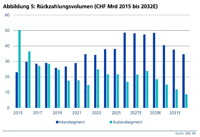 Rückzahlungsvolumen Grafik klein