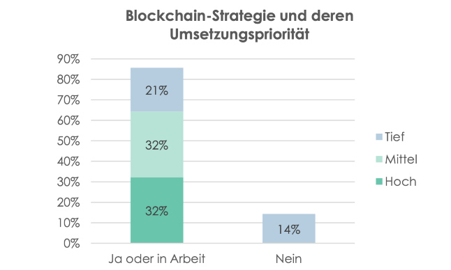blockchain priorität s