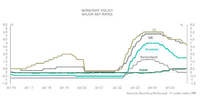 notenbanken zinsen ubp s