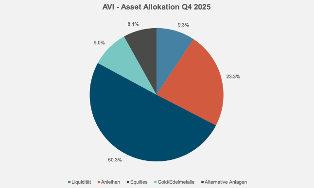 AVI asset Allocation s