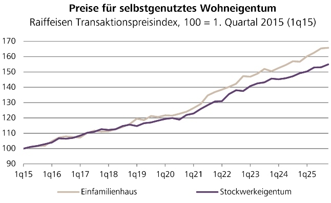 Raiffeisen Transaktionspreisindex Q4 25