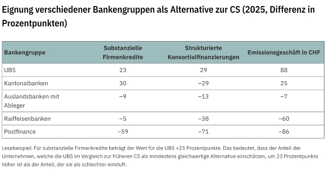 Tabelle BAK CS Studie klein