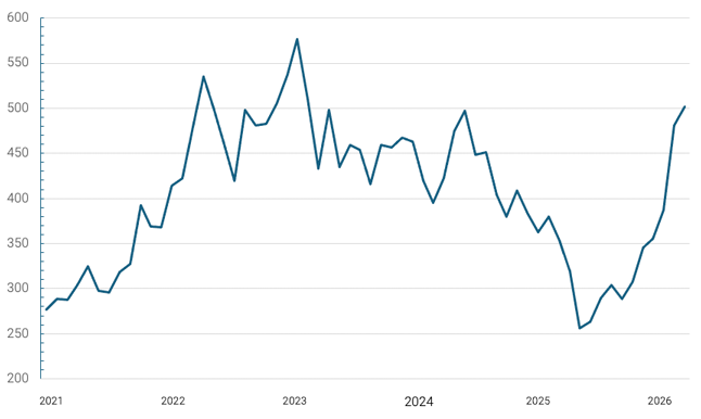 Aktienkurs Glencore 646
