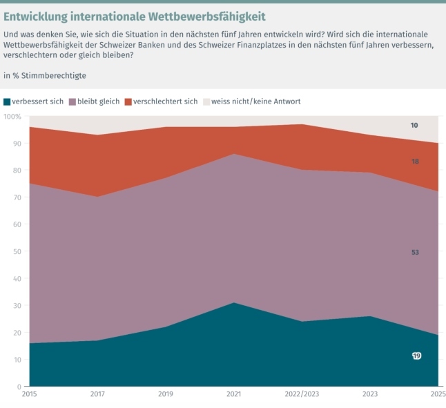 Bankenmonitor Grafik Entwicklung WW klein