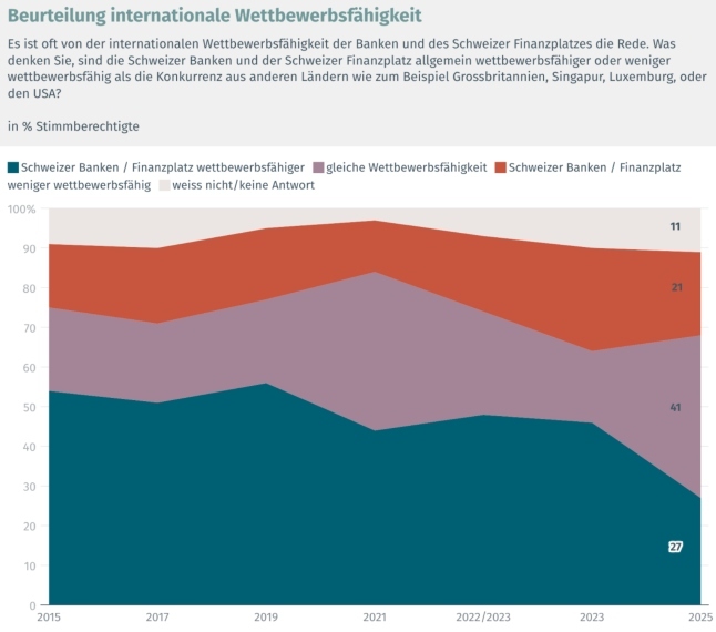Bankenmonitor Grafik Wettbewerbsfaehigkeit klein