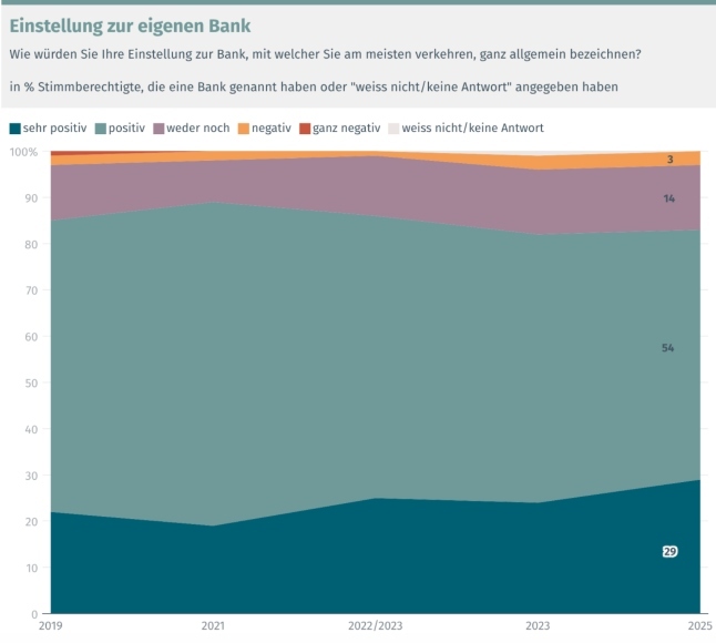 Bankenmonitor Grafik Hausbank klein