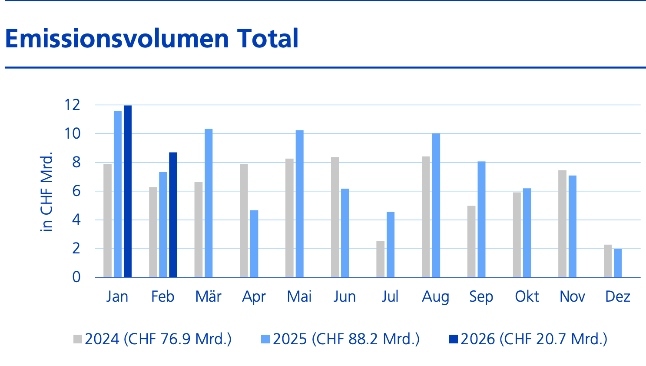 Emissionsvolumen Grafik ZKB