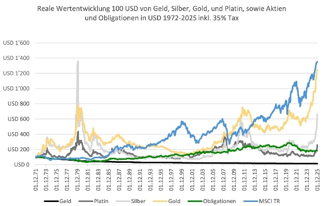 Goldstudie Grafik2 klein