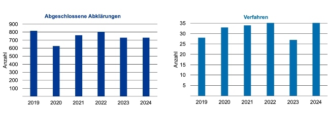Grafik Enforcement Finma 2