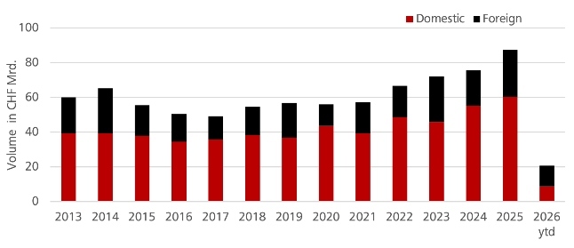 Inland Auslandsegment Grafik Raiffeisen