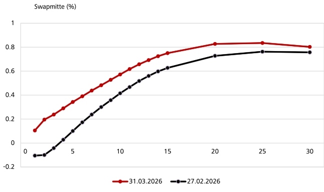 Primärmarkt Swapkurve Raiffeisen