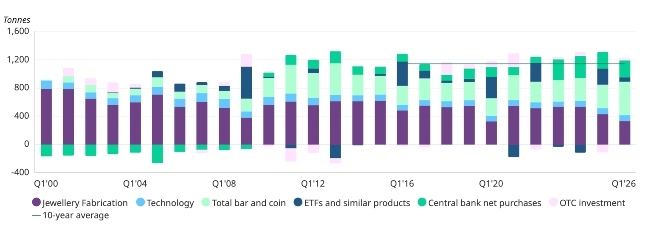 WCG Goldnachfrage klein