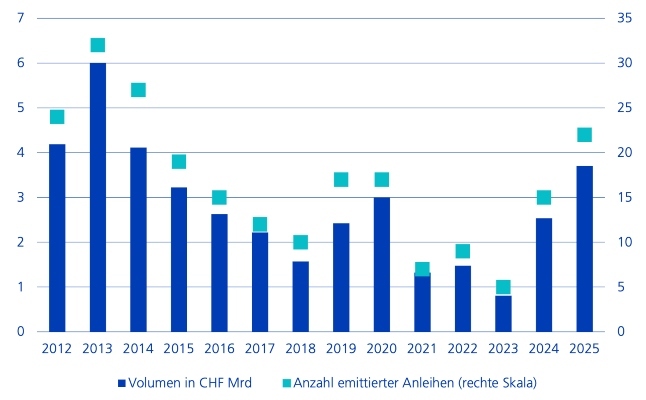 ZKB Kantonsstudie Grafik Emissionen