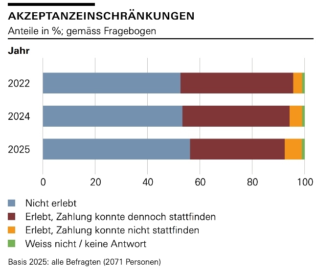 Zahlungsmittelumfrage Akzeptanz Grafik2