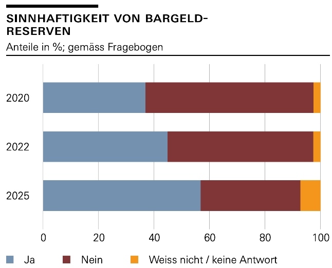 Zahlungsmittelumfrage Bargeldreserven Grafik3a
